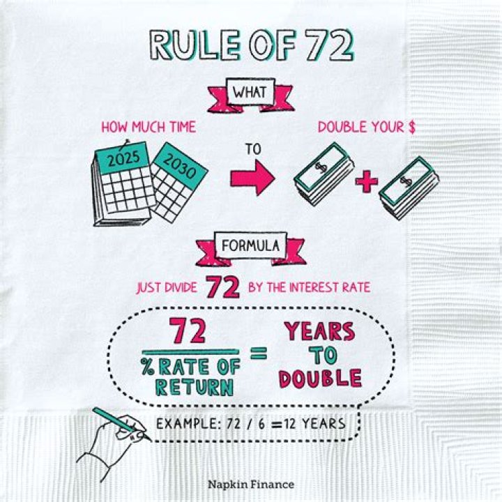 What is the Rule of 72 in finance?