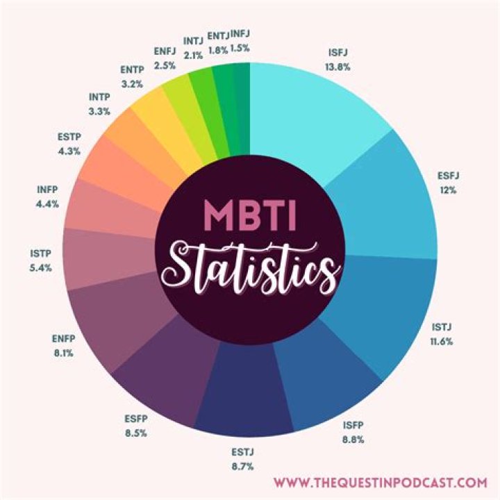 What is the shyest MBTI?