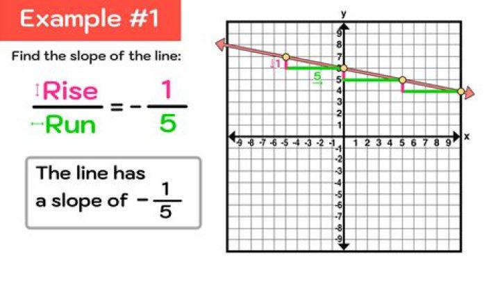 What is the slope line of 6?