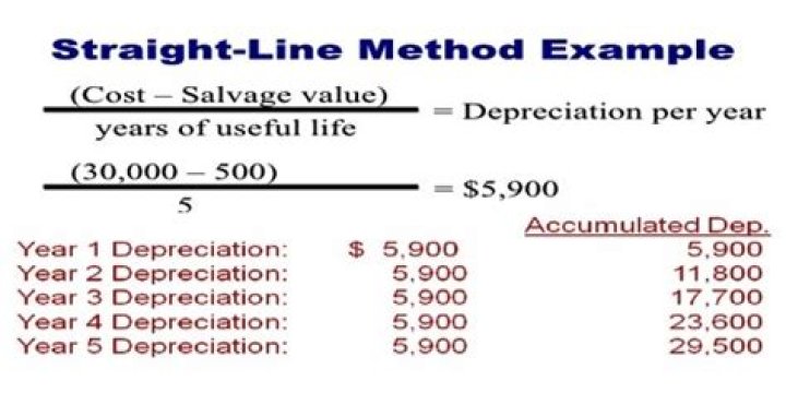 What is the straight line depreciation method?