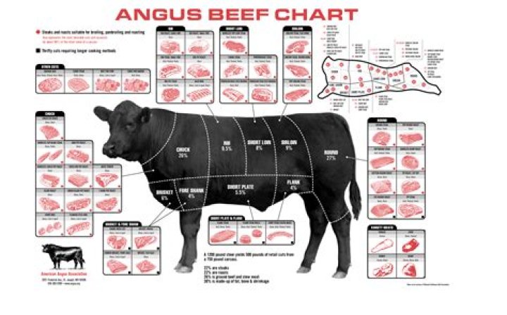 What is the tastiest part of a cow?