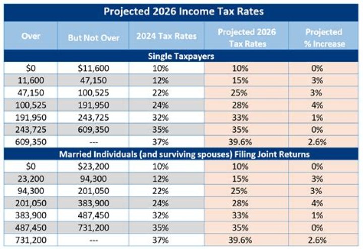 What is the tax rate for 30 000 Income?