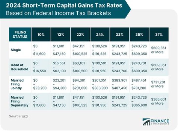What is the tax rate for short term capital gains in 2018?