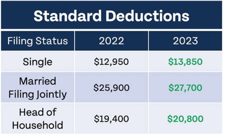 What is the threshold for deduction medical expenses for 2020?
