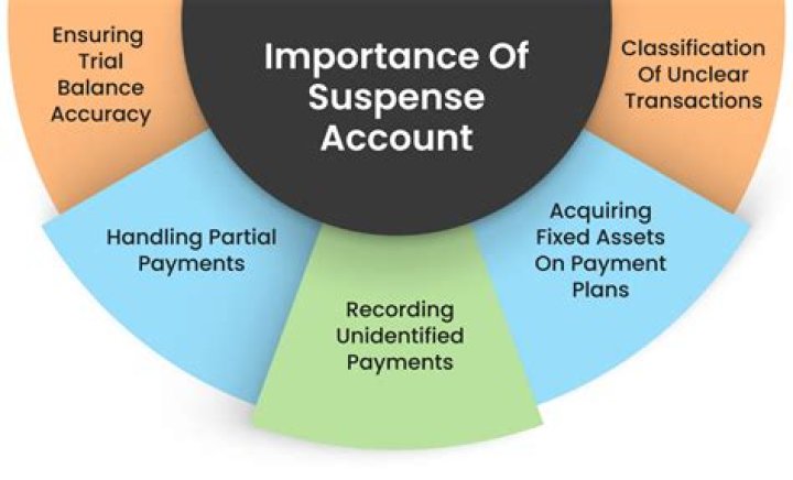 What is the treatment of advertisement suspense account?