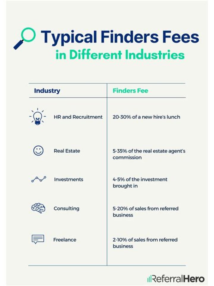 What is the typical finders fee for raising capital?