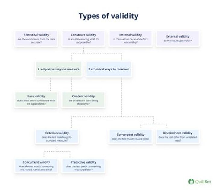 What is the validity of a test?