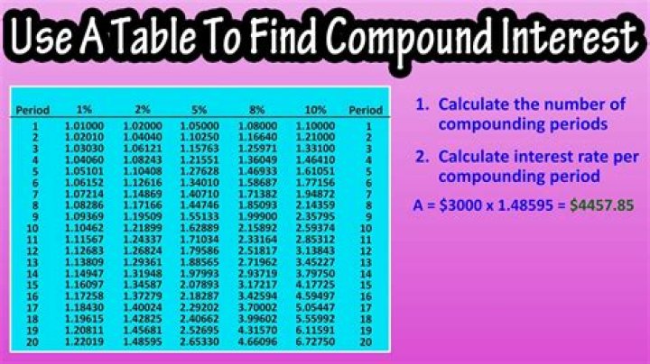 What is the value of compound?
