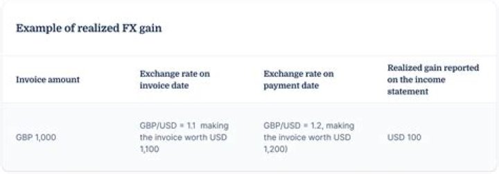 What is Unrealised foreign exchange gain or loss?