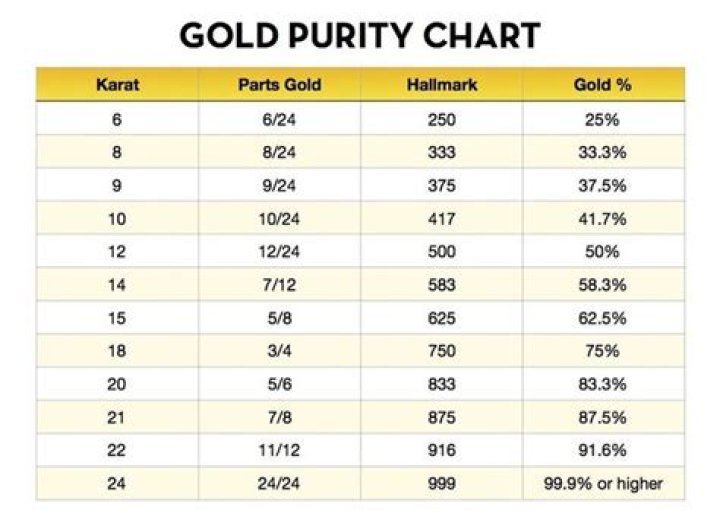 What is white gold price?