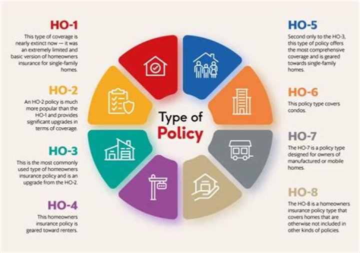 What items of personal property are included in coverage a under a ho-3 policy?