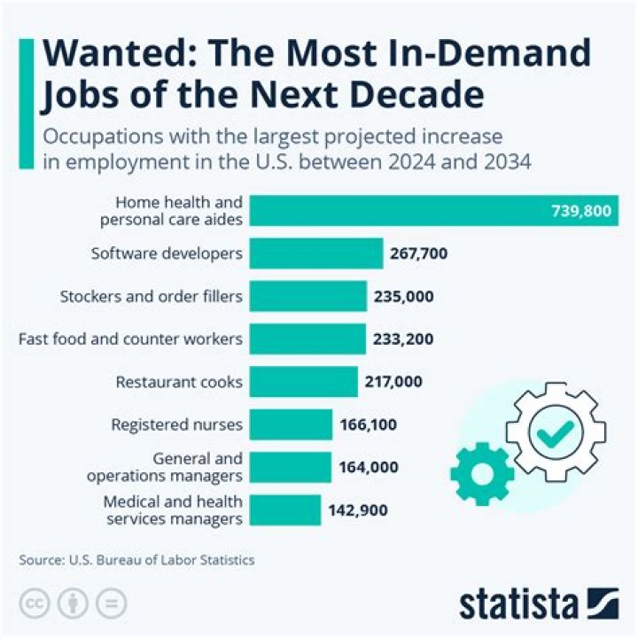 What jobs are demanded in UK?