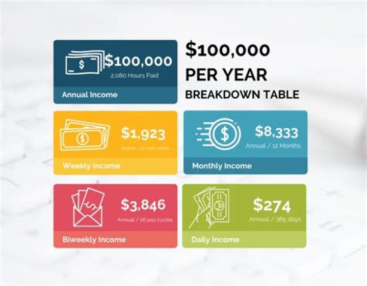 What jobs pay around 70k a year?