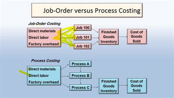 What kind of jobs use process costing?