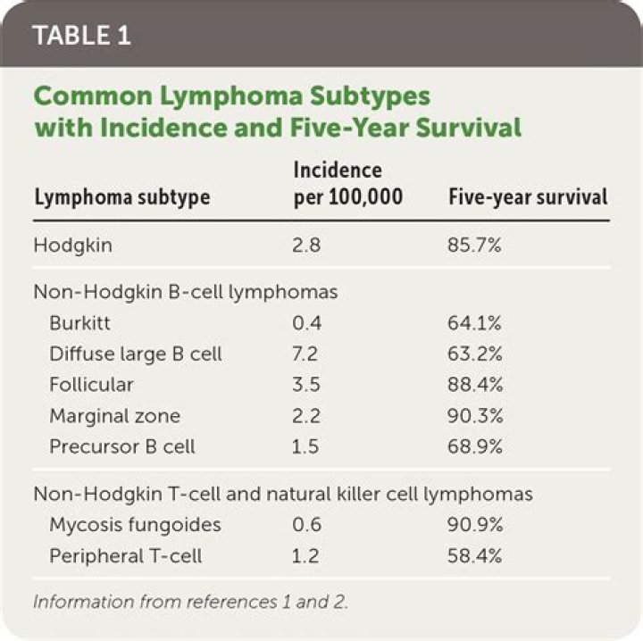 What labs are abnormal with lymphoma?