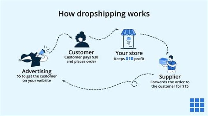 What legal documents do I need to dropship?