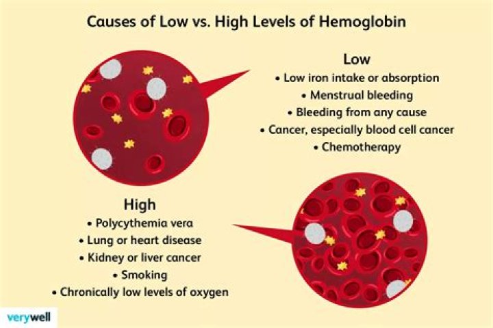 What level of hemoglobin is dangerously low?
