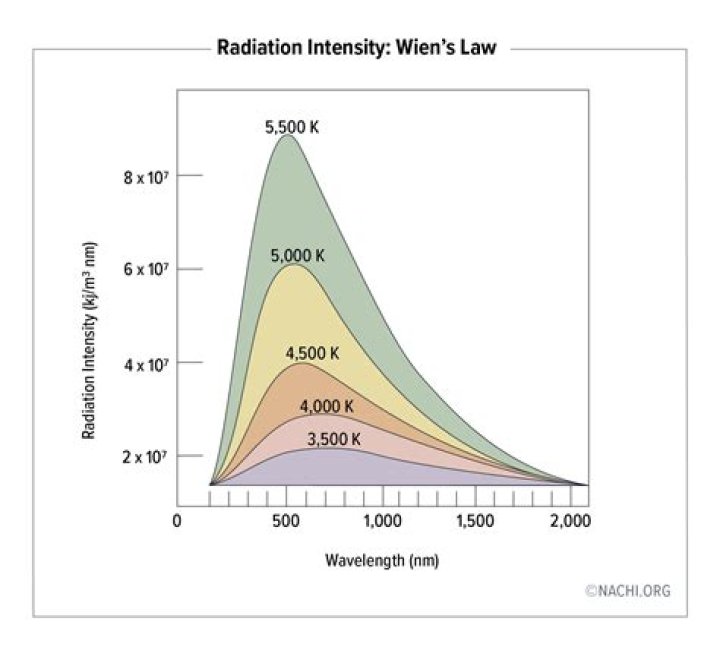 What liquid is sprayed on radiation?