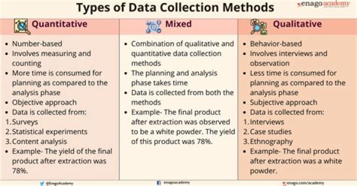 What method have used to collect data?