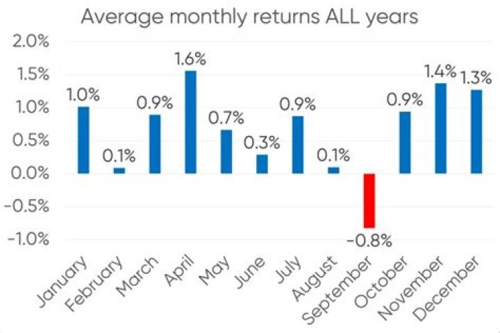 What months are slow for retail?