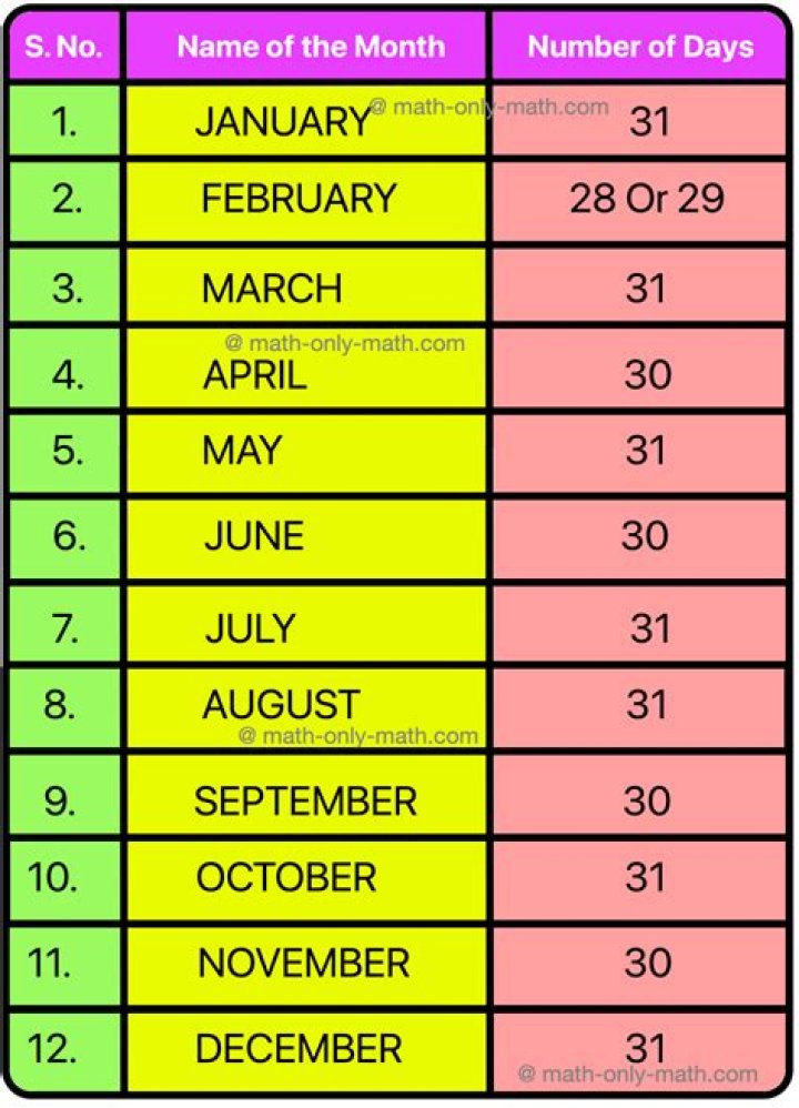 What months do not have 31 days?