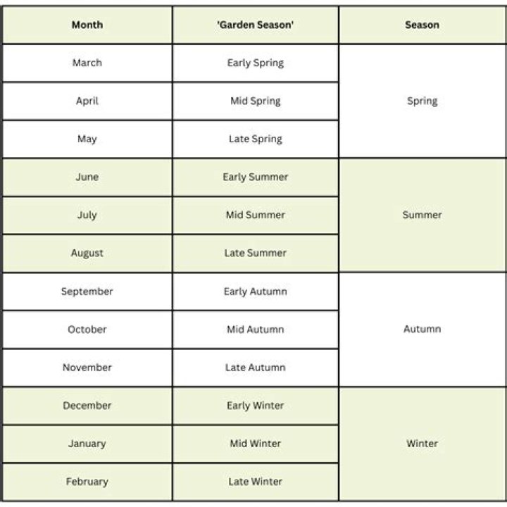 What months do you get GST 2021?