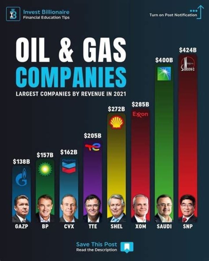 What oil companies will invest in 2020?