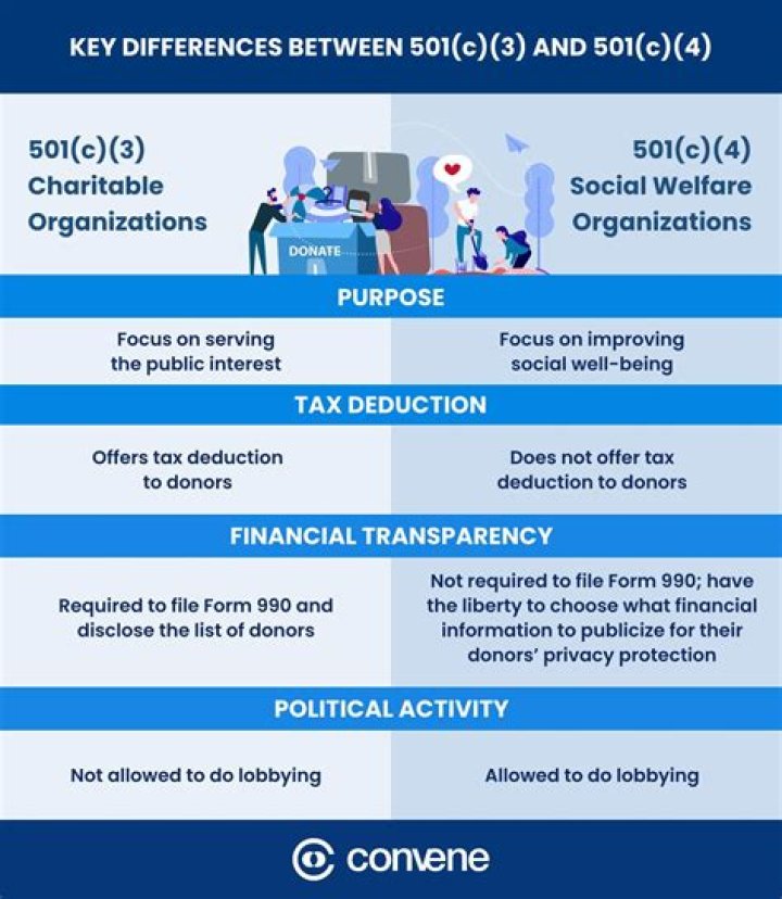 What organizations can be a 501c3?