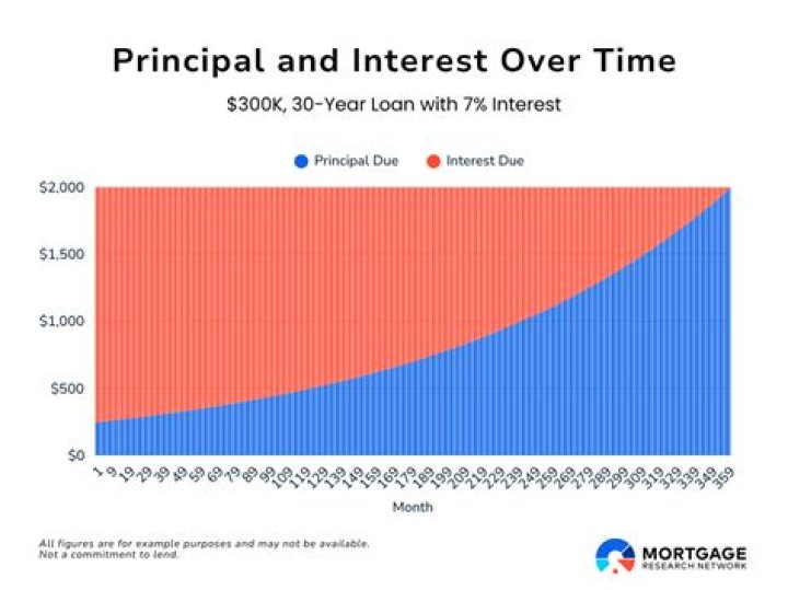 What part of mortgage payment is interest?