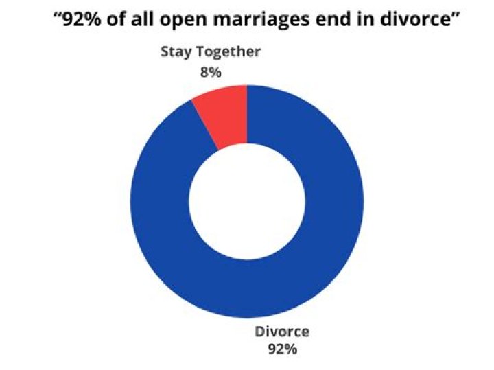 What percent of open marriages end in divorce?