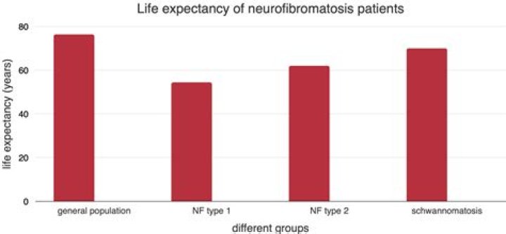 What percent of the population has neurofibromatosis?