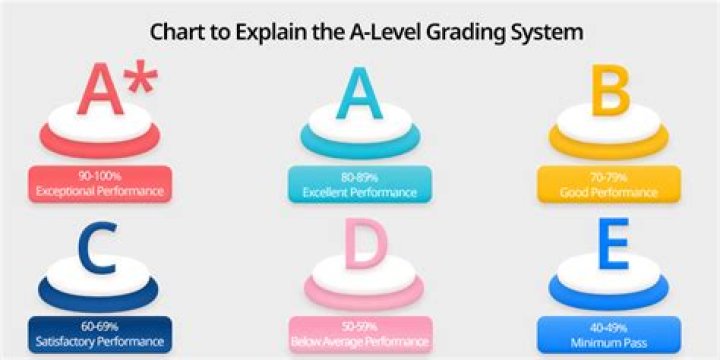 What percentage of A level students get 3 A * S?
