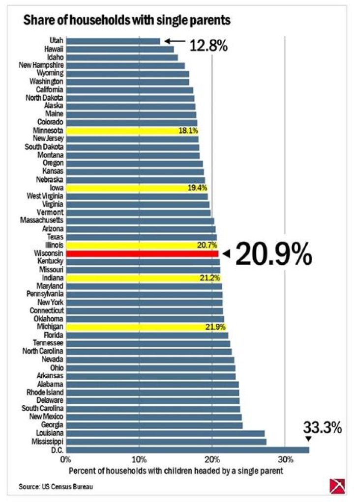 What percentage of American black families are single parent?