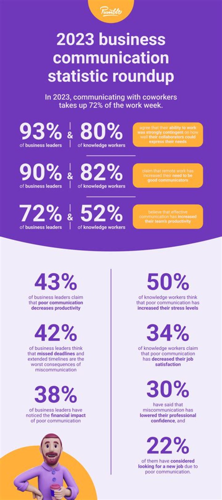 What percentage of businesses are run by women?