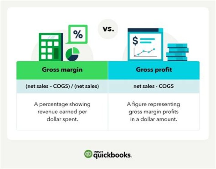 What percentage of gross sales should be profit?