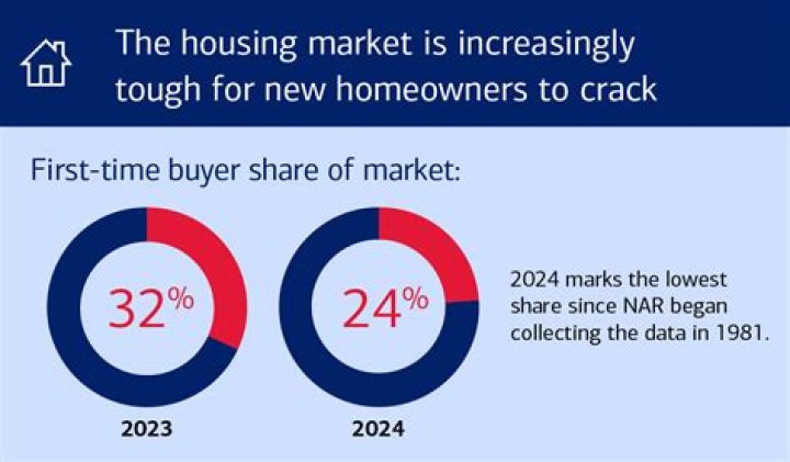 What percentage of home buyers pay cash?