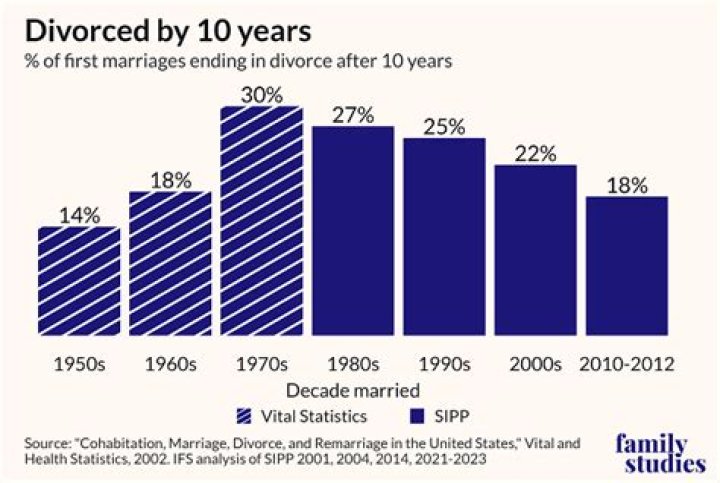 What percentage of marriages end because of finances?