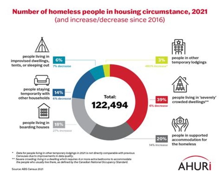 What percentage of the world is homeless 2021?