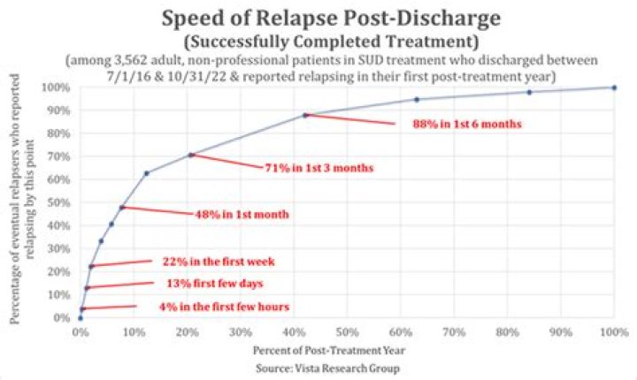 What percentage of users relapse after treatment?