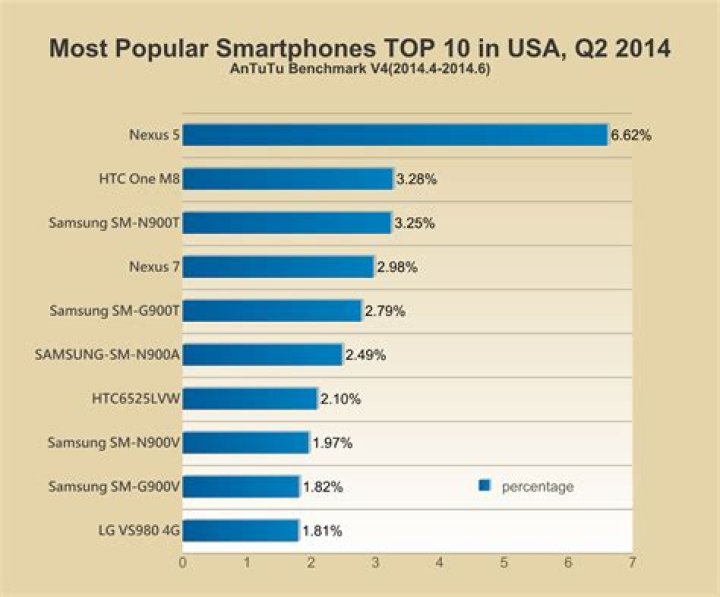 What phones were popular in 2018?