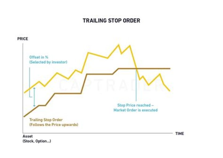 What price should a trailing stop order be set at?
