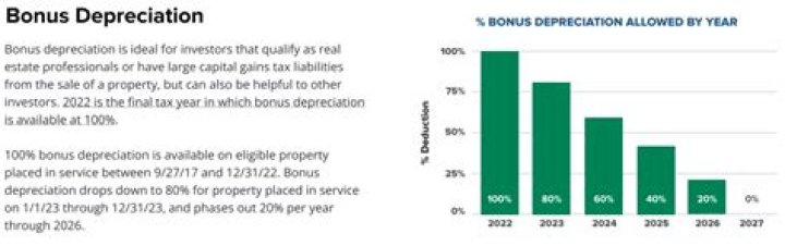 What property qualifies for bonus depreciation 2018?