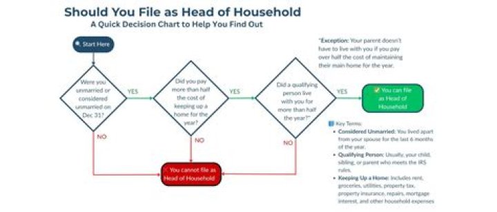 What qualifies as head of household?
