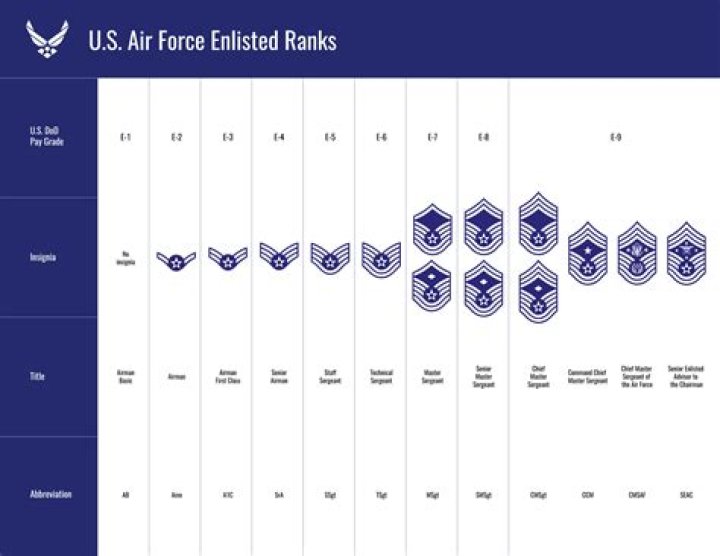 What rank do officers start at Air Force?