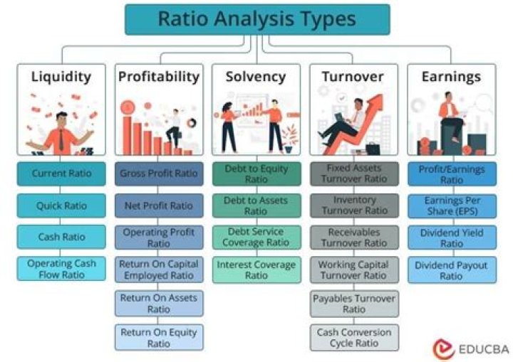 What ratios are important to managers?
