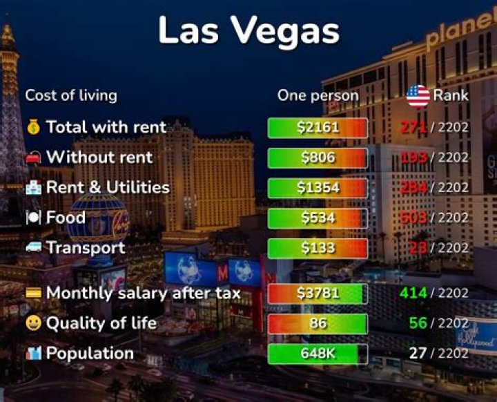 What salary do you need to live in Las Vegas?