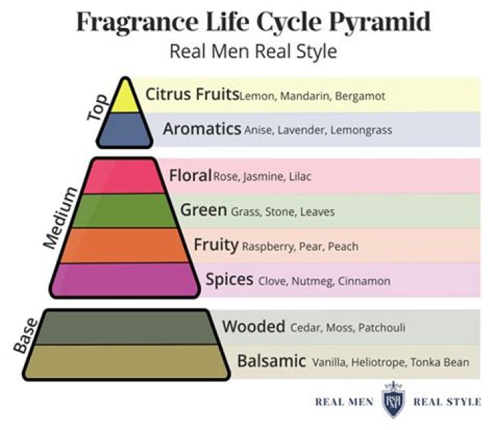 What scents attract men?