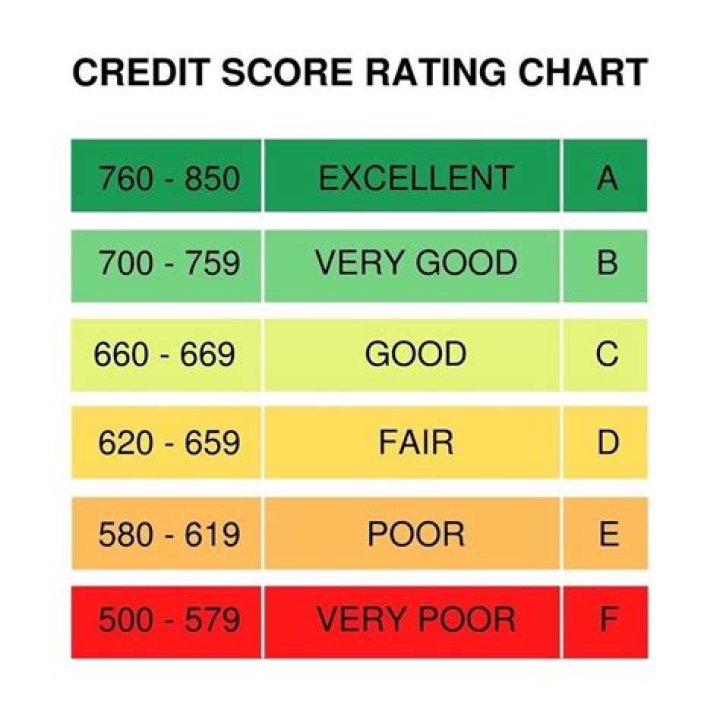 What should credit score be at 40?