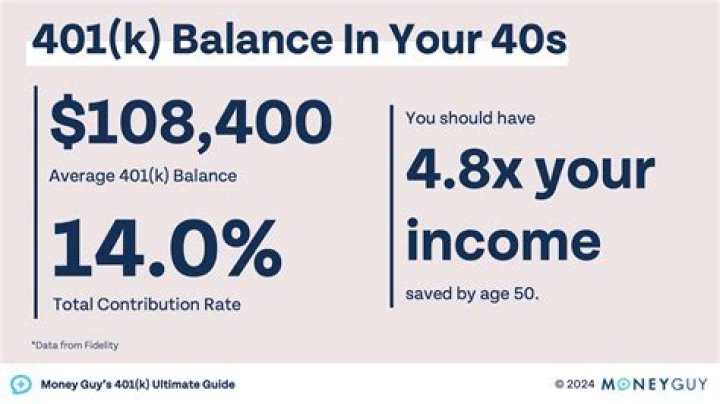 What should my 401k distribution be?