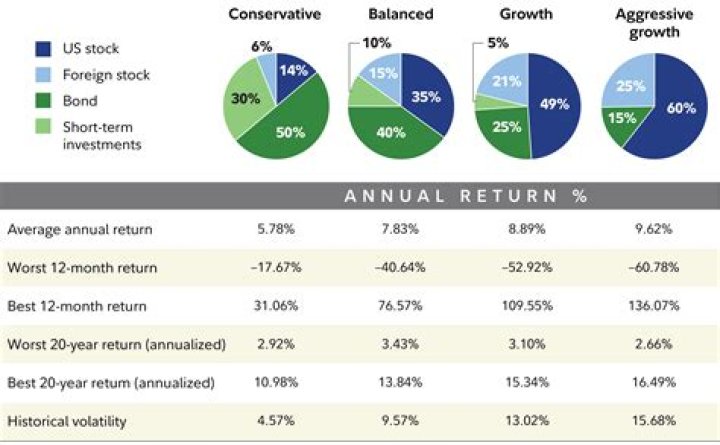 What should my investments be earning?